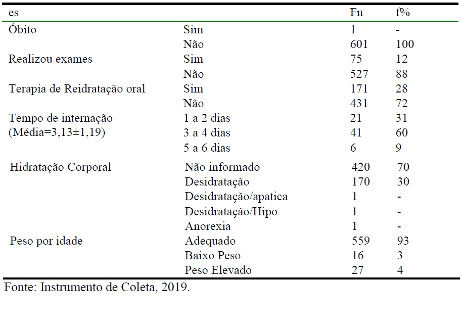 Caracterização das variáveis clinicas. Oiapoque, AP, 2019.png